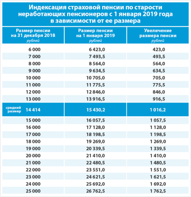 Индексация страховой пенсии