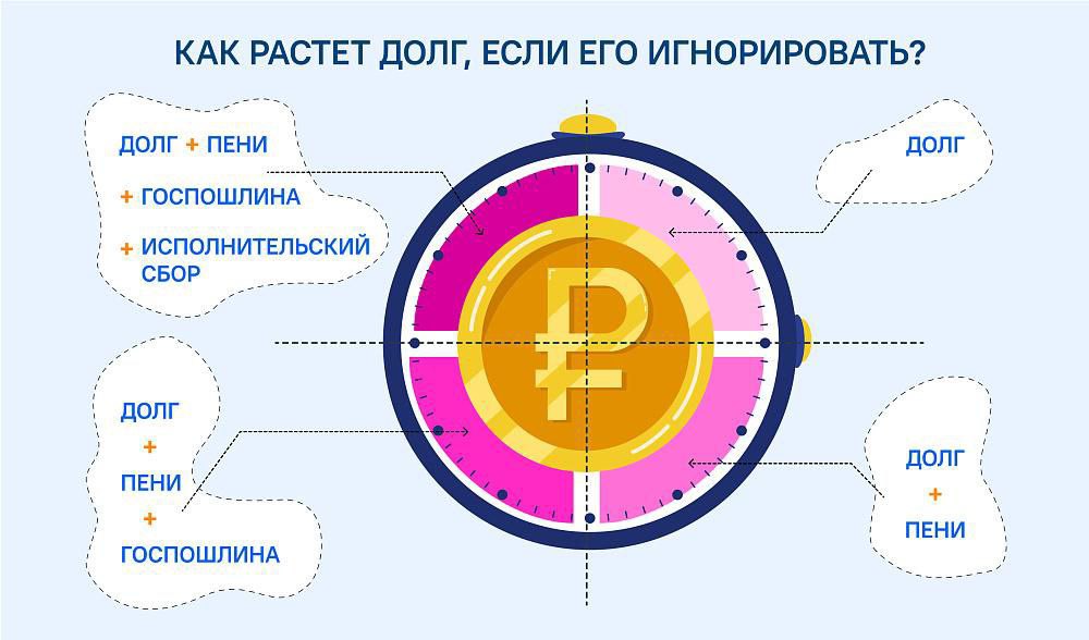 Как растет долг