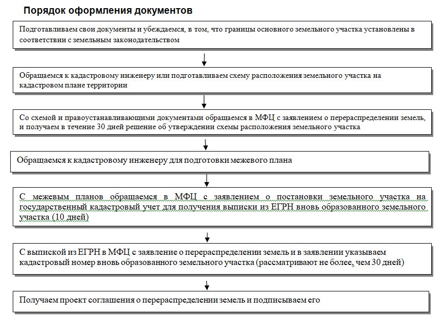 порядок офоромления документов